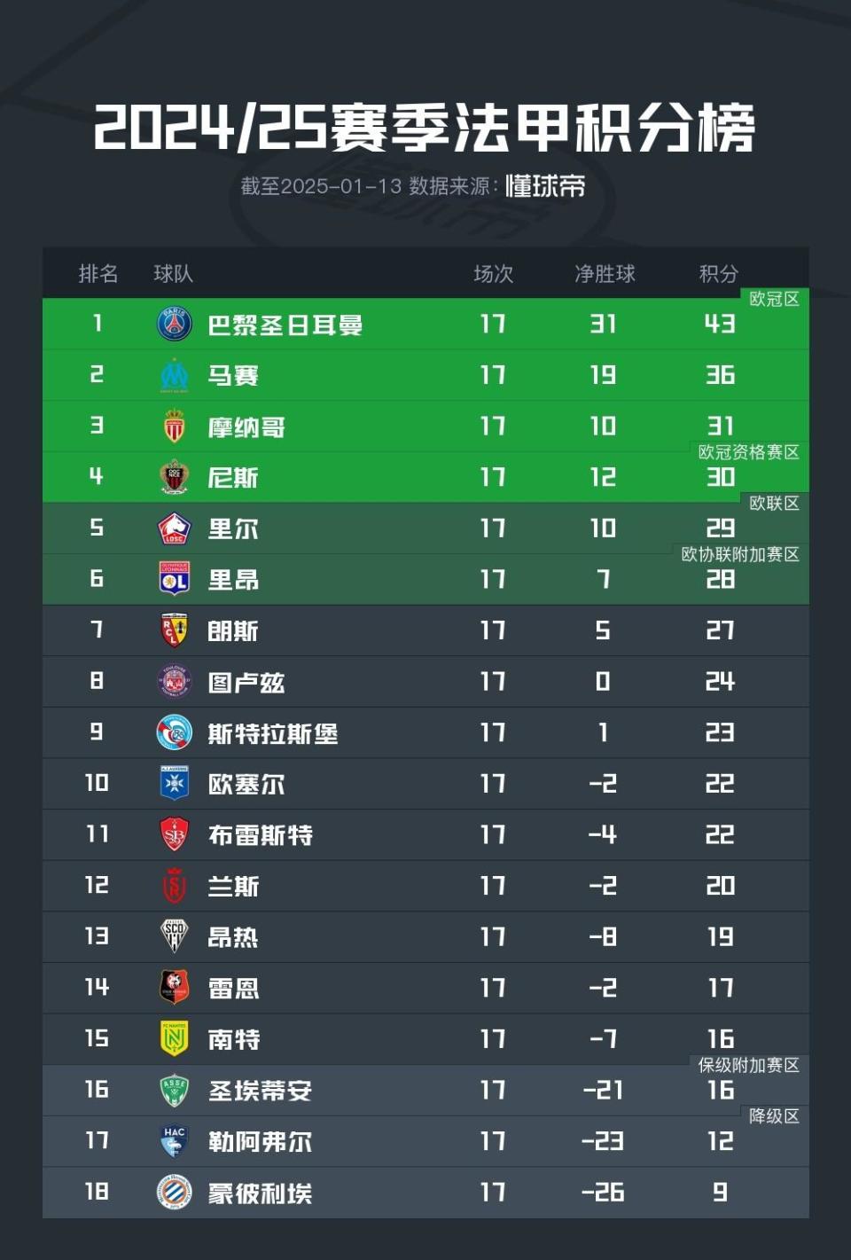 关于巴黎圣日耳曼主场平局，冲击高居积分榜的信息